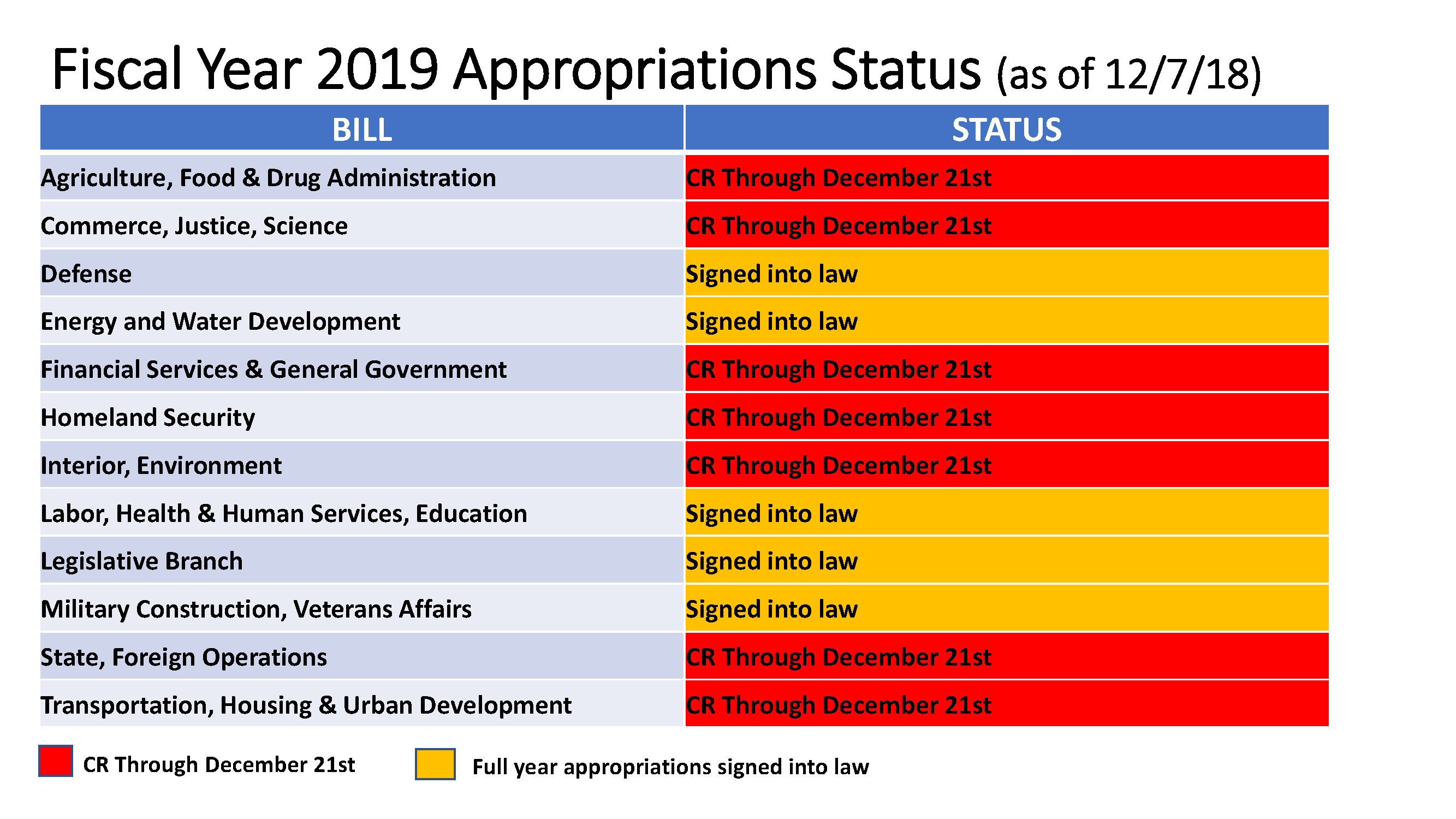 Appropriations Status Update